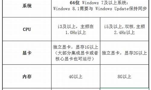 对电脑硬件要求最低的电脑系统_什么系统对硬件要求低