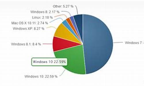 全球电脑系统占有率-电脑系统占有率2021