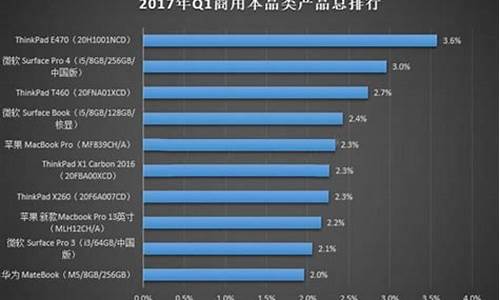 电脑系统排行2017-2020年电脑主流系统