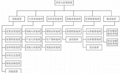 电脑系统库存怎么减-电脑上的库存怎么消