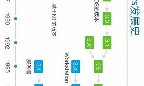 电脑系统历程-电脑历代系统