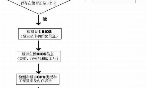 电脑系统故障怎么修-电脑系统故障诊断和排除